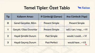 İngilizcede Koşul Cümleleri (If Clauses): Tip 0, 1, 2 ve 3