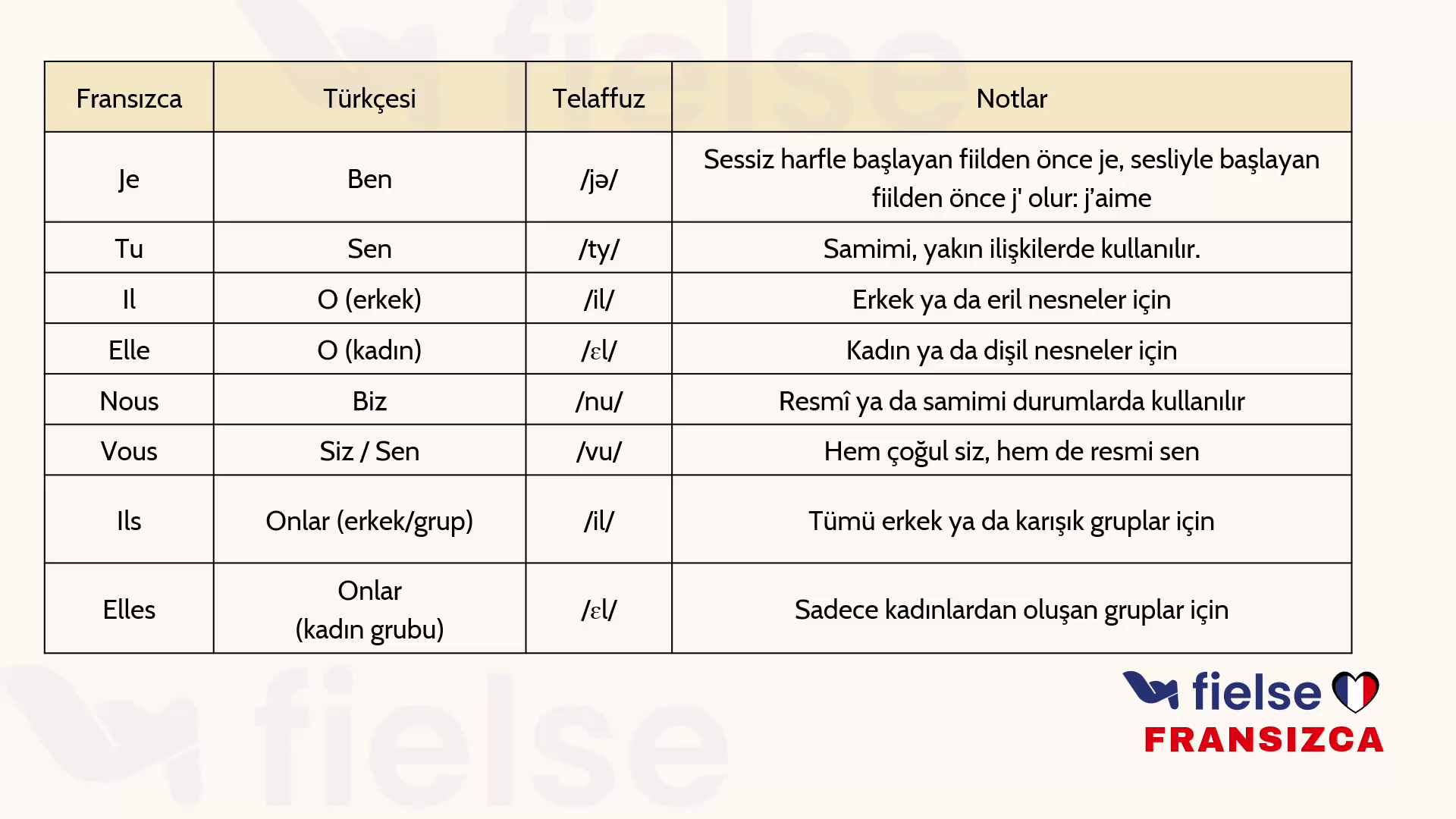 Kişi Zamirleri (Les pronoms personnels)
