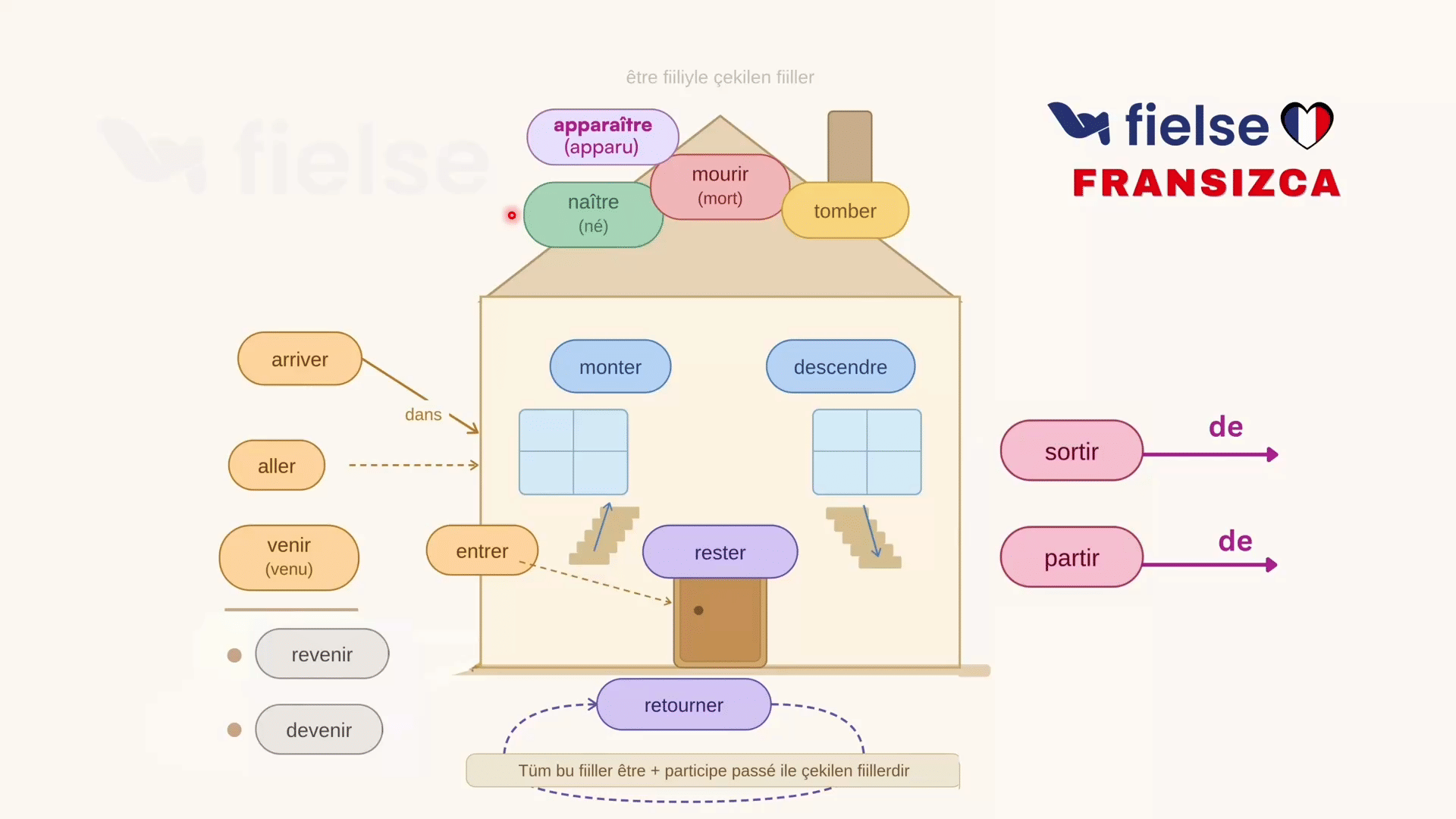 Geçmiş Zaman: Passé Composé 📅